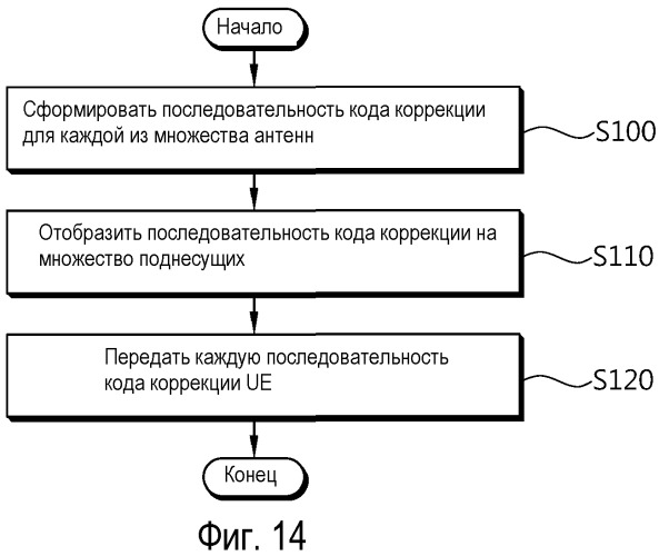 Способ и устройство передачи кода коррекции в системе беспроводной связи (патент 2487477)