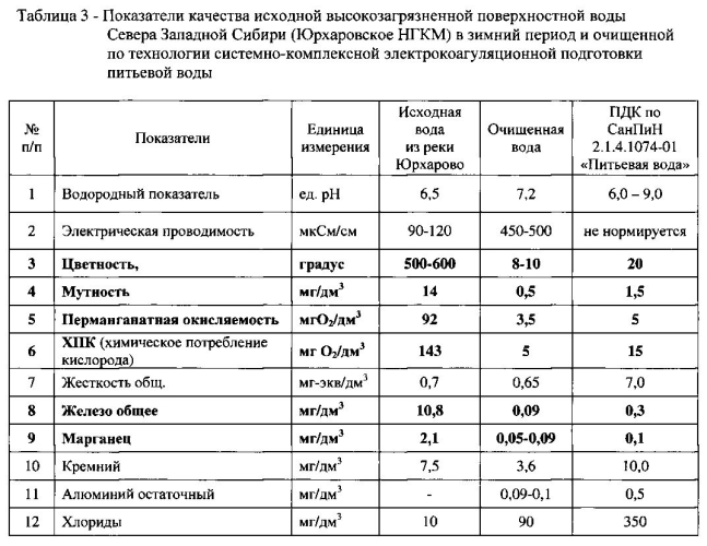 Технология системно-комплексной электрокоагуляционной подготовки питьевой воды и модульная станция "водопад" для ее осуществления (патент 2591937)