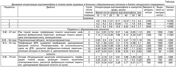 Способ оценки возможности энтерального питания у больных с абдоминальным сепсисом (патент 2484467)