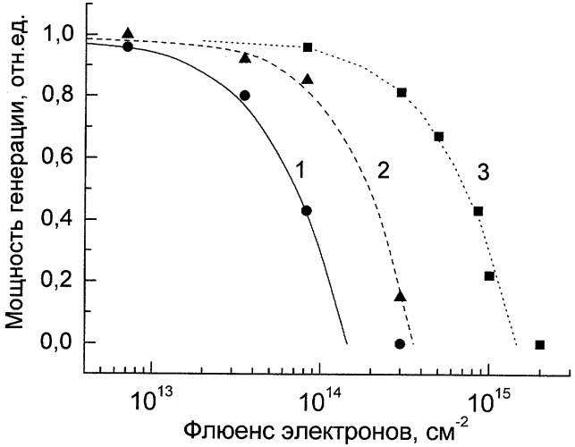 Способ изготовления полупроводниковых приборов (патент 2303314)