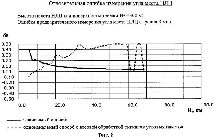 Способ измерения угла места низколетящей цели и радиолокационная станция для его реализации (патент 2307375)