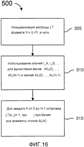 Способы и устройство, использующие коды с fec с постоянной инактивацией символов для процессов кодирования и декодирования (патент 2554556)