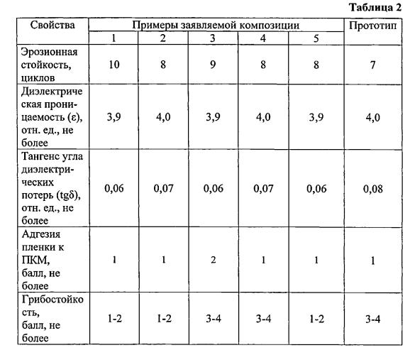 Полимерная радиопрозрачная композиция (патент 2570446)