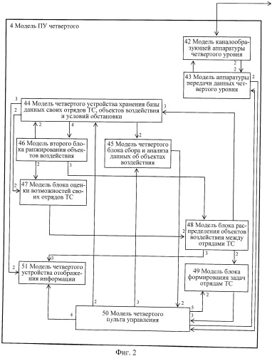 Способ моделирования процессов четырехуровневого управления техническими средствами и система для его осуществления (патент 2449336)