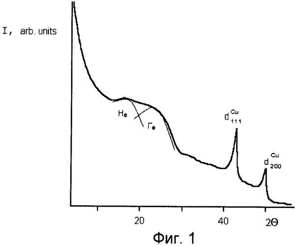 Способ получения термостабильного нанокомпозита cu/полиакрилонитрил (патент 2330864)