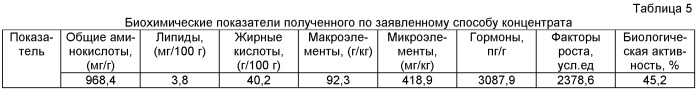 Способ получения биологически активного концентрата из консервированных пантов (патент 2461384)