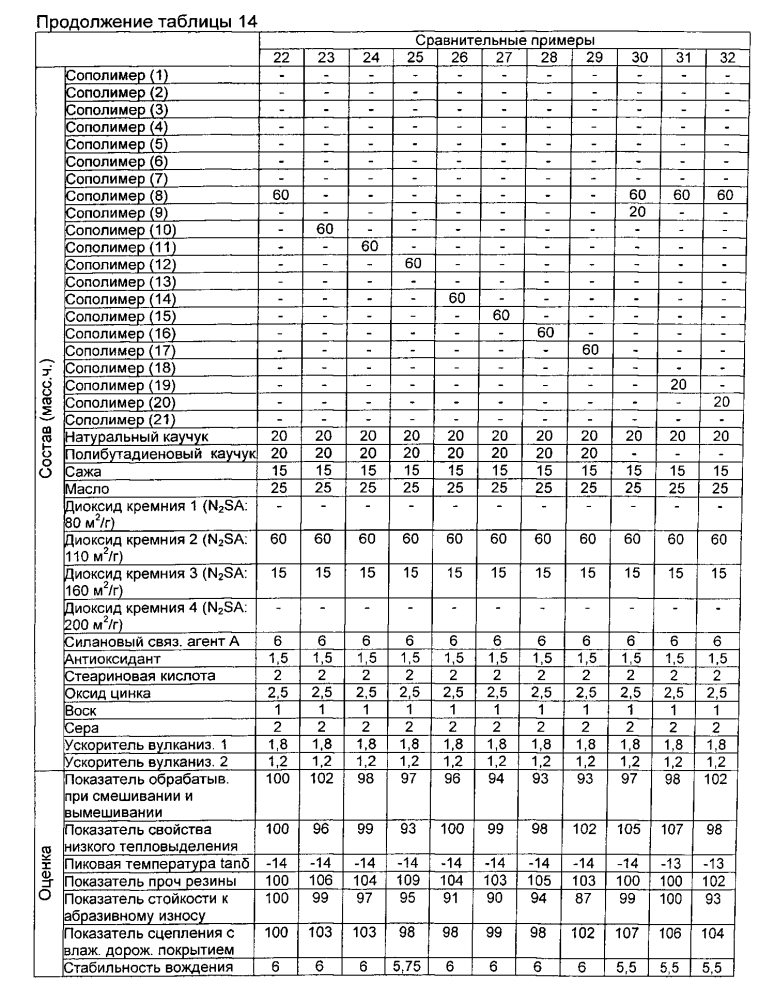 Резиновая смесь и пневматическая шина (патент 2605250)