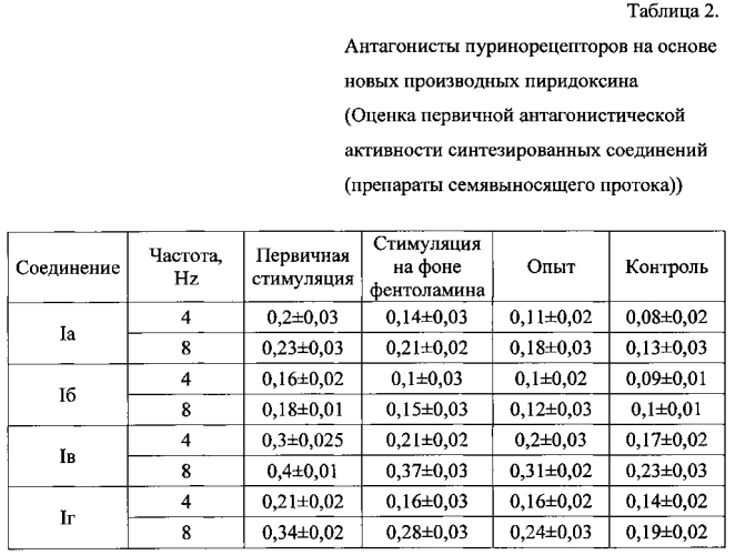 Антагонисты пуринорецепторов на основе новых производных пиридоксина (патент 2554885)