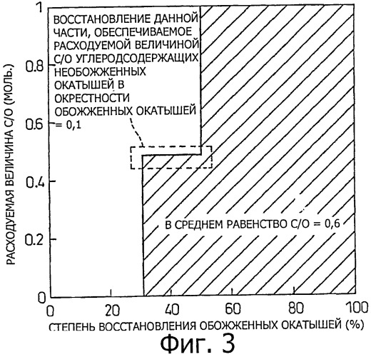 Способ эксплуатации доменной печи при использовании углеродсодержащих необожженных окатышей (патент 2473703)