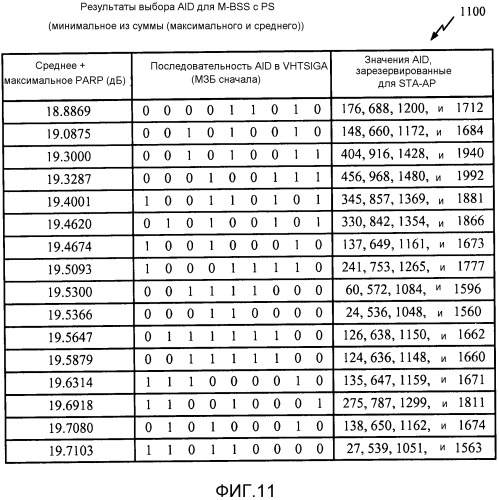 Построение полей сигнала с очень высокой пропускной способностью (vht-sig) для уменьшенного отношения пиковой к средней мощности (papr) (патент 2533309)