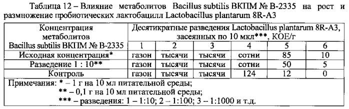 Метабиотическая композиция для обеспечения колонизационной резистентности микробиоценоза кишечника человека (патент 2589818)