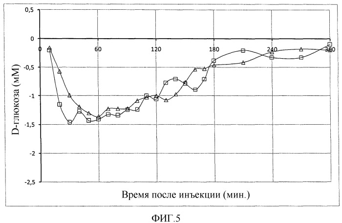 Фармацевтическая композиция с быстрым действием инсулина (патент 2500420)