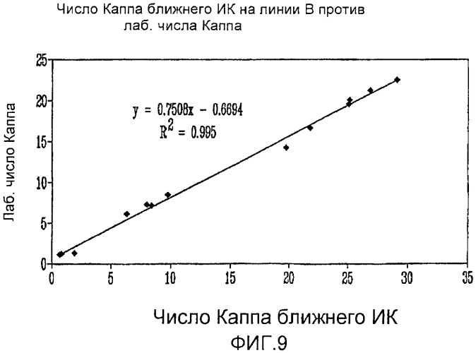 Способ определения числа каппа целлюлозы с помощью спектрометрии в видимом и ближнем инфракрасном диапазоне (патент 2390760)