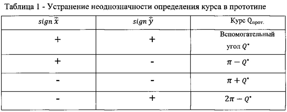 Способ и устройство определения курса неманеврирующей аэродинамической цели с использованием выборки квадратов дальности (патент 2621692)