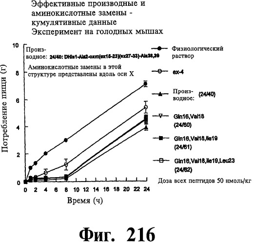 Соединения оксинтомодулина (варианты), фармацевтическая композиция на их основе, способы лечения и профилактики ожирения и сопутствующих заболеваний (варианты) и лекарственное средство (варианты) (патент 2485135)