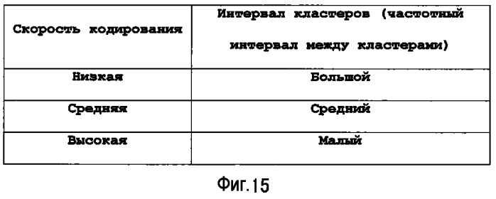 Устройство терминала беспроводной связи, устройство базовой станции беспроводной связи и способ установки констелляции кластеров (патент 2525084)