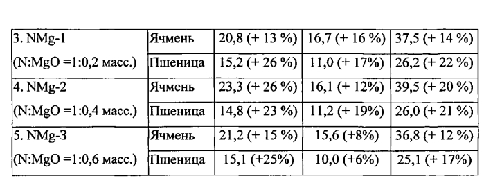 Гранулированное комплексное азотно-магниевое удобрение и способ его получения (патент 2557776)