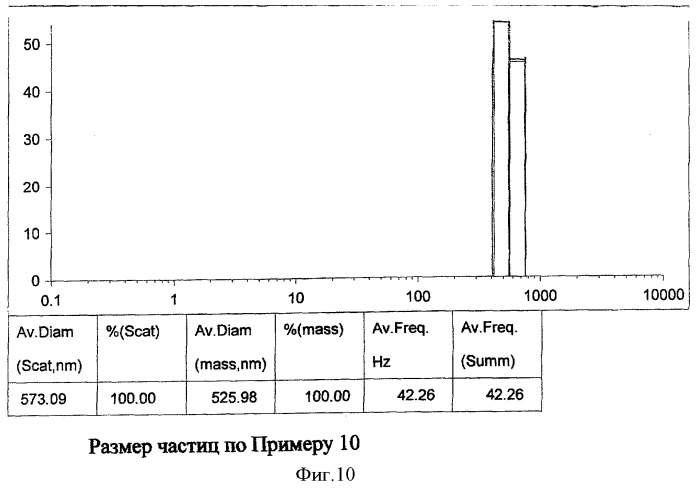 Способ получения наносуспензии бетулина и/или его производных (патент 2386446)