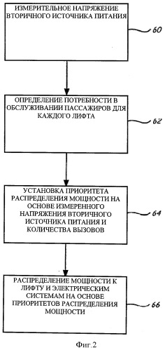 Система питания лифта и здания с управлением вторичным источником питания (патент 2490201)