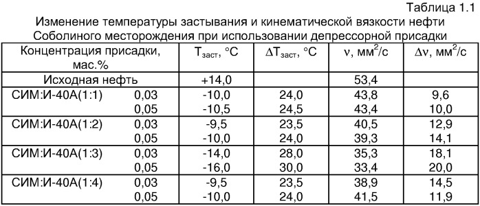 Депрессорная присадка для парафинистых и высокопарафинистых нефтей (патент 2337942)