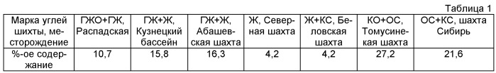 Способ подготовки угольной шихты к коксованию (патент 2501838)