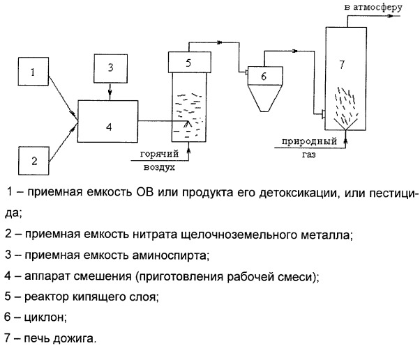 Способ уничтожения отравляющих веществ (патент 2286822)