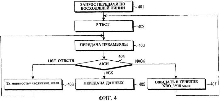 Способы управления произвольным доступом для предотвращения конфликтов между сообщениями по восходящей линии в системе мобильной связи (патент 2304348)