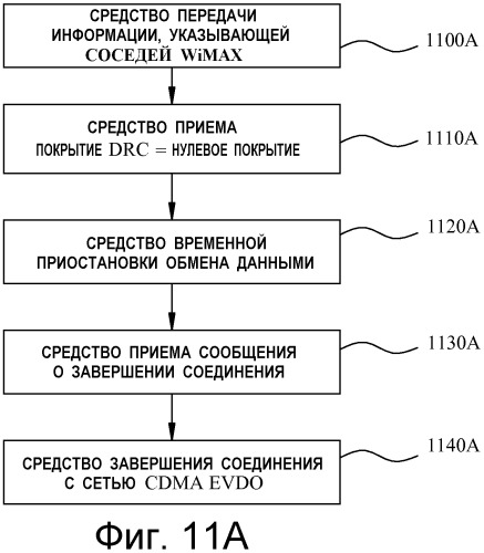 Межсистемная эстафетная передача обслуживания между системами стандартов wimaх и cdma с использованием межсистемной сигнализации (патент 2480954)