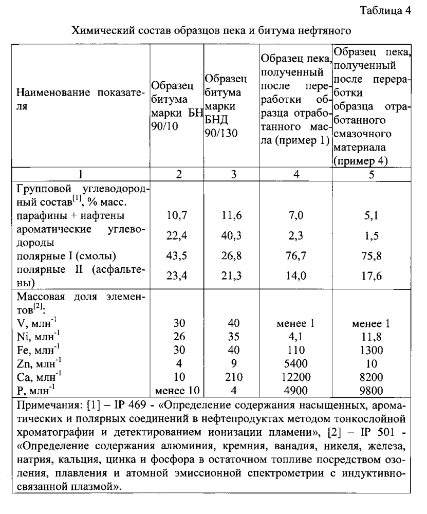 Способ переработки отработанных смазочных материалов (патент 2599782)