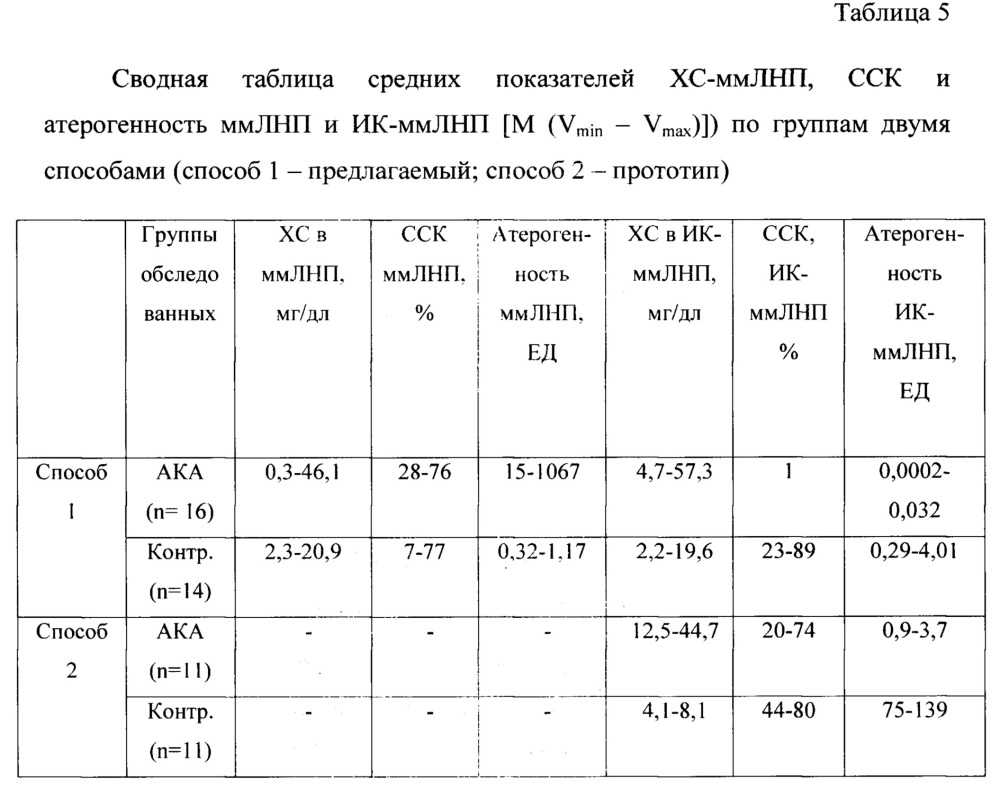 Способ выделения и исследования атерогенности иммунных комплексов, содержащих множественно модифицированные липопротеины (патент 2632118)