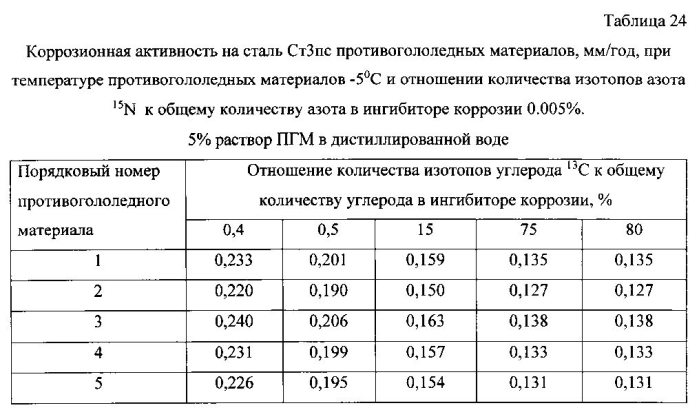 Способ получения твердого противогололедного материала на основе пищевой поваренной соли и кальцинированного хлорида кальция (варианты) (патент 2577259)