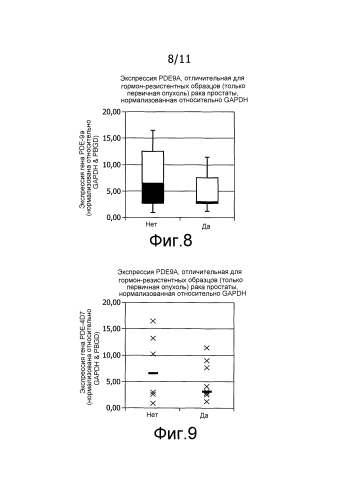 Фосфодиэстераза 9а в качестве маркера злокачественной опухоли предстательной железы (патент 2592668)