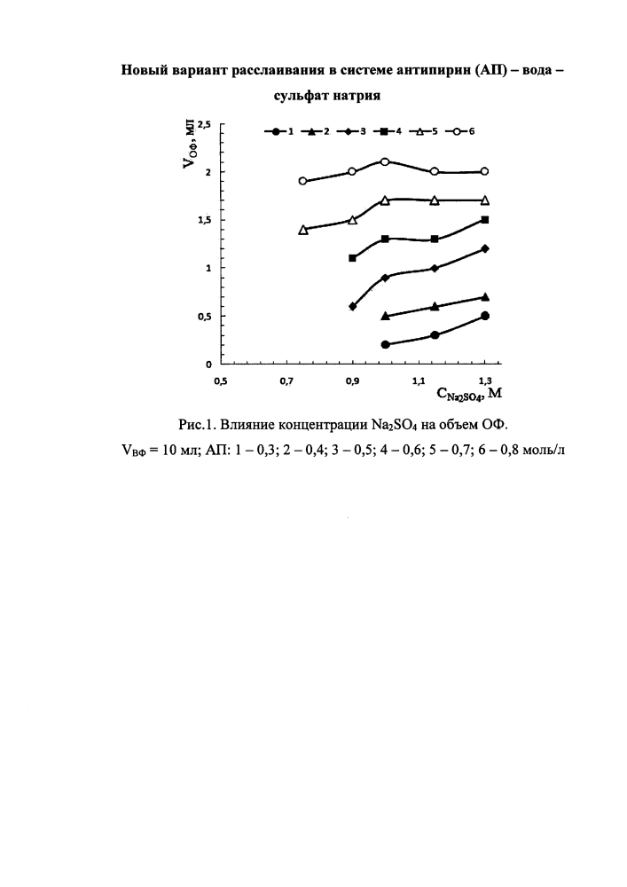 Новый вариант расслаивания в системе антипирин (ап) - вода - сульфат натрия (патент 2631806)