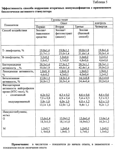 Биологически активный стимулятор и способ коррекции вторичных иммунодефицитов с его применением (патент 2318530)