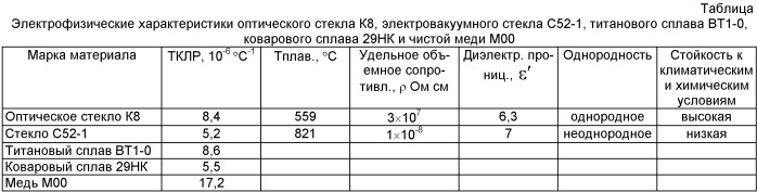 Способ изготовления соединения токовводов с корпусом электровакуумного прибора (патент 2457189)