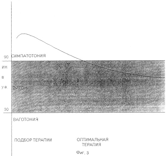 Способ лечения вегетативных дисфункций у неврологических больных (патент 2250749)