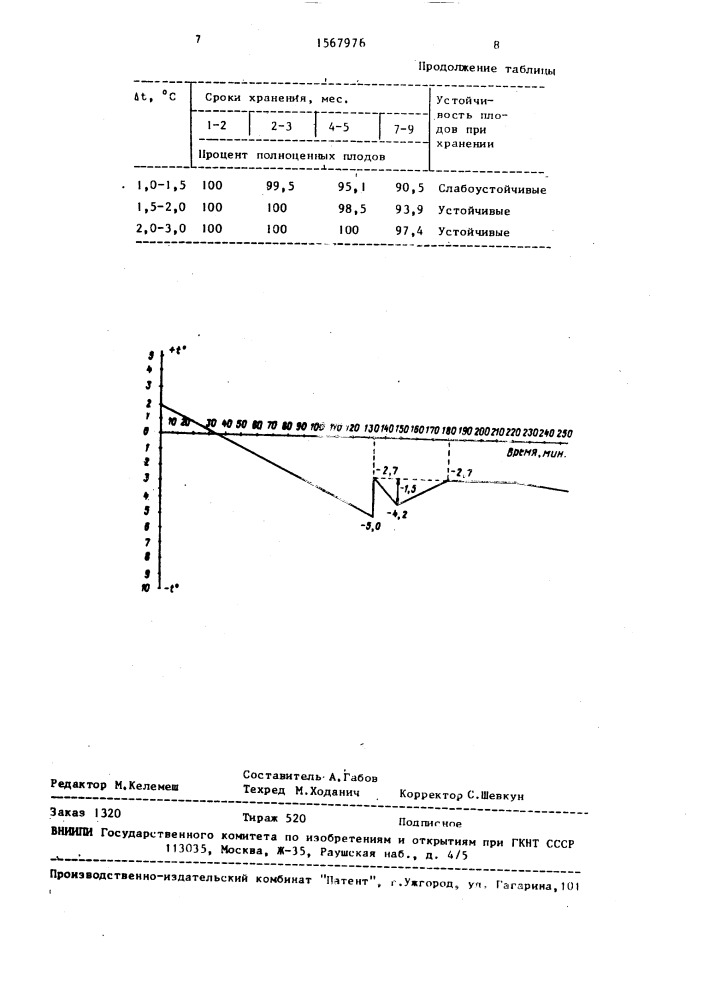 Способ оценки лежкоспособности плодов (патент 1567976)