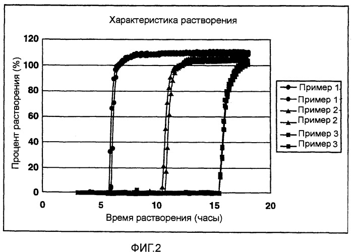 Фармацевтическая композиция с контролируемым высвобождением и способ ее получения (патент 2337687)