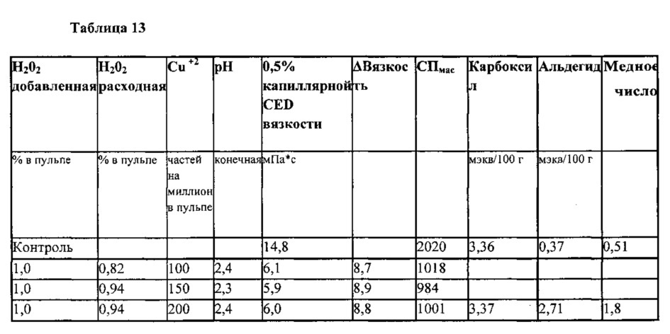 Модифицированная целлюлоза из химического крафт-волокна и способы его изготовления и использования (патент 2666674)