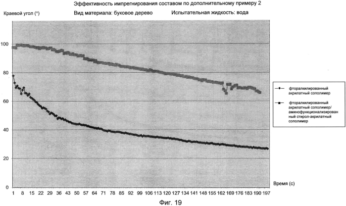 Композиция с импрегнирующим действием (патент 2565204)