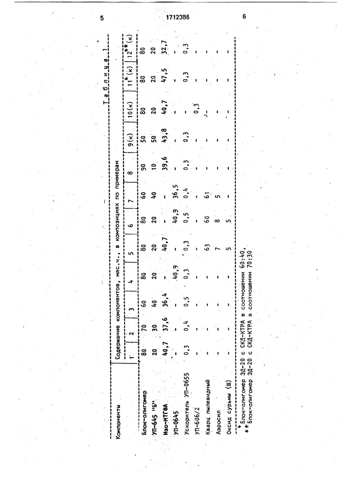 Композиция для пропитки, заливки и герметизации (патент 1712386)