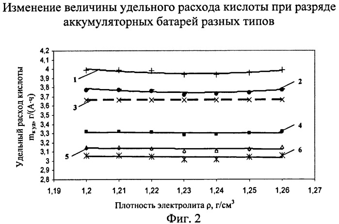 Способ определения степени разряженности свинцового кислотного аккумулятора (патент 2439753)