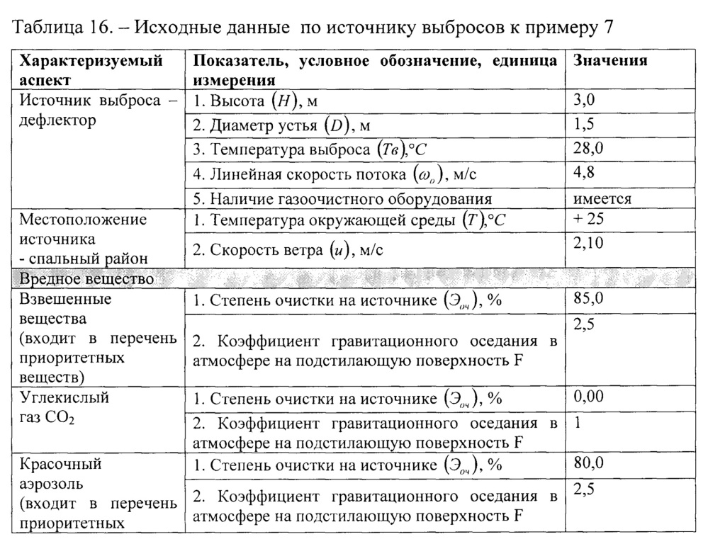 Способ создания защитной полосы зеленых насаждений в пространстве одного или группы близко расположенных стационарных организованных источников выбросов (патент 2649343)