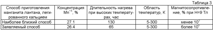 Способ получения манганита лантана, легированного кальцием (патент 2505485)