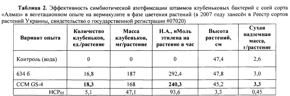 Штамм bradyrhizobium diazoefficiens ccm gs-4 (вкпм в-12660) - ризобиальный компонент микробного биопрепарата для предпосевной обработки сои (патент 2654580)