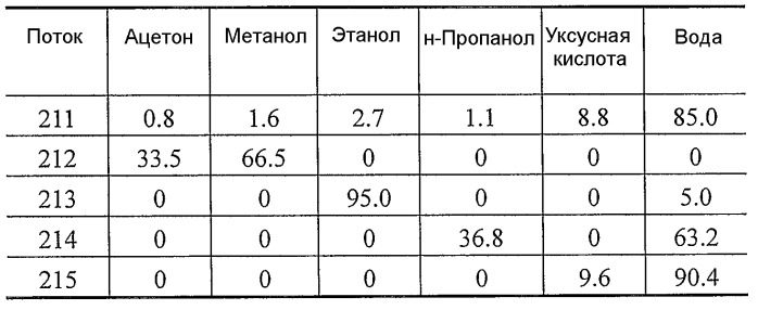 Способ отделения побочных продуктов в водной фазе синтеза фишера-тропша (патент 2480445)