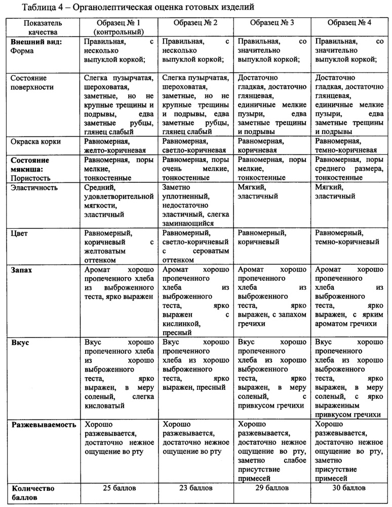 Способ производства ржано-пшеничного хлеба (патент 2622671)