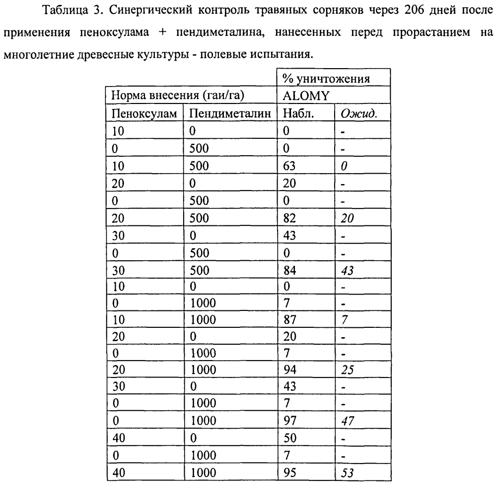 Синергическая гербицидная композиция, содержащая пеноксулам и пендиметалин (патент 2597405)