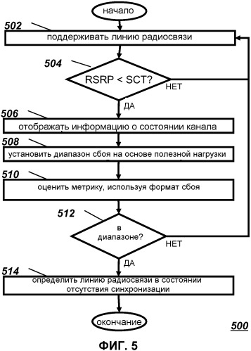 Способы для обнаружения сбоя и восстановления в линии радиосвязи (патент 2480960)