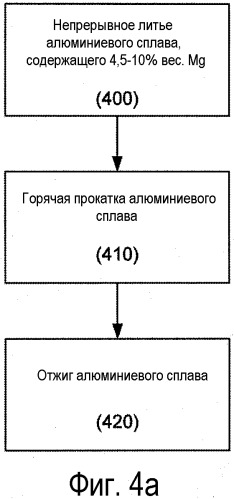 Коррозионностойкие алюминиевые сплавы, имеющие высокое содержание магния, и способы их получения (патент 2563570)